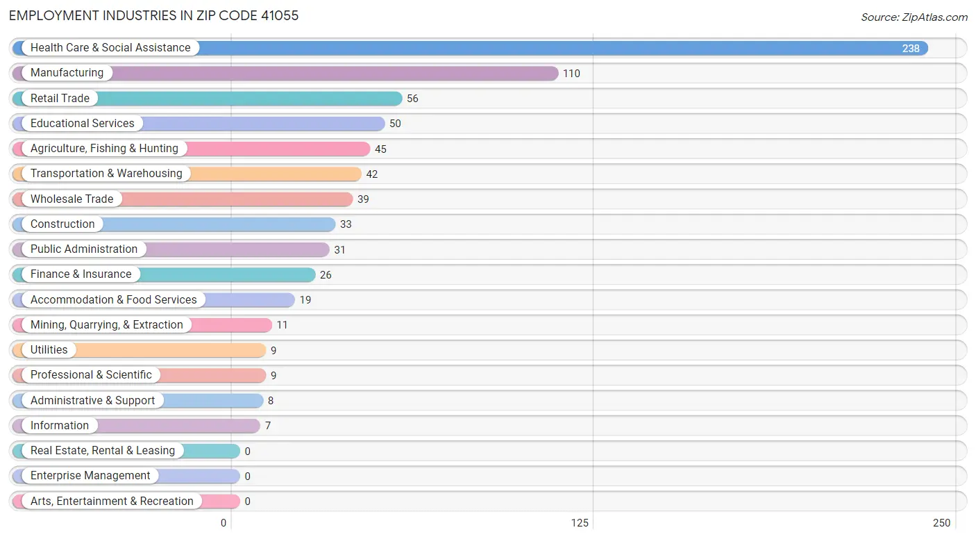 Employment Industries in Zip Code 41055