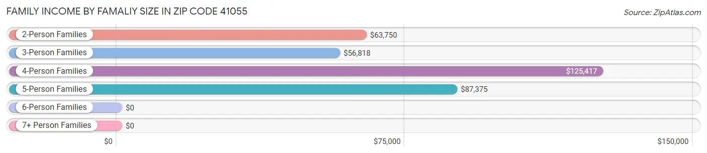 Family Income by Famaliy Size in Zip Code 41055