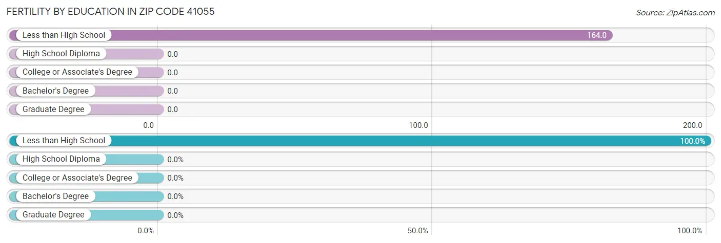 Female Fertility by Education Attainment in Zip Code 41055