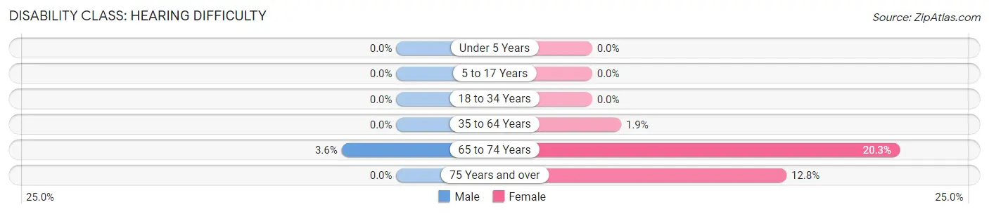 Disability in Zip Code 41055: <span>Hearing Difficulty</span>