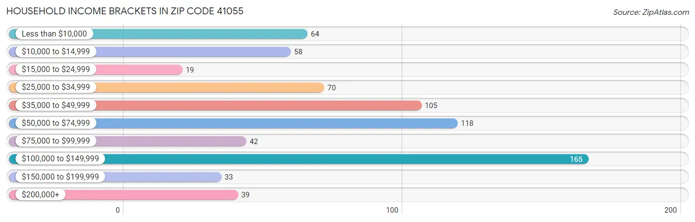Household Income Brackets in Zip Code 41055
