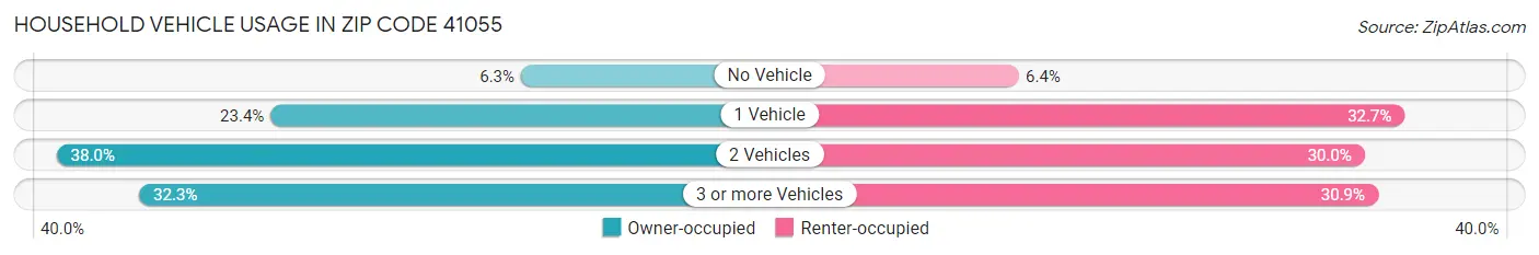 Household Vehicle Usage in Zip Code 41055