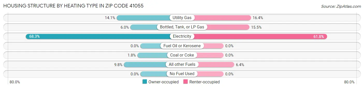 Housing Structure by Heating Type in Zip Code 41055