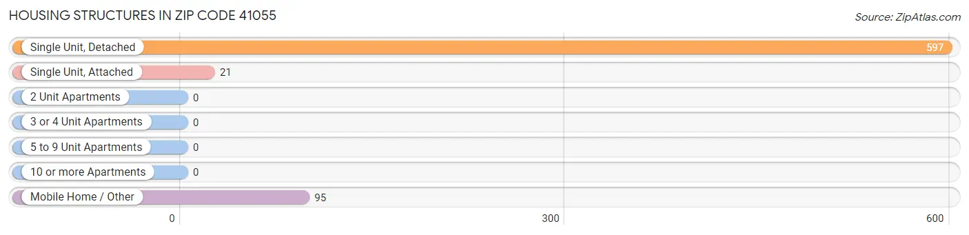 Housing Structures in Zip Code 41055