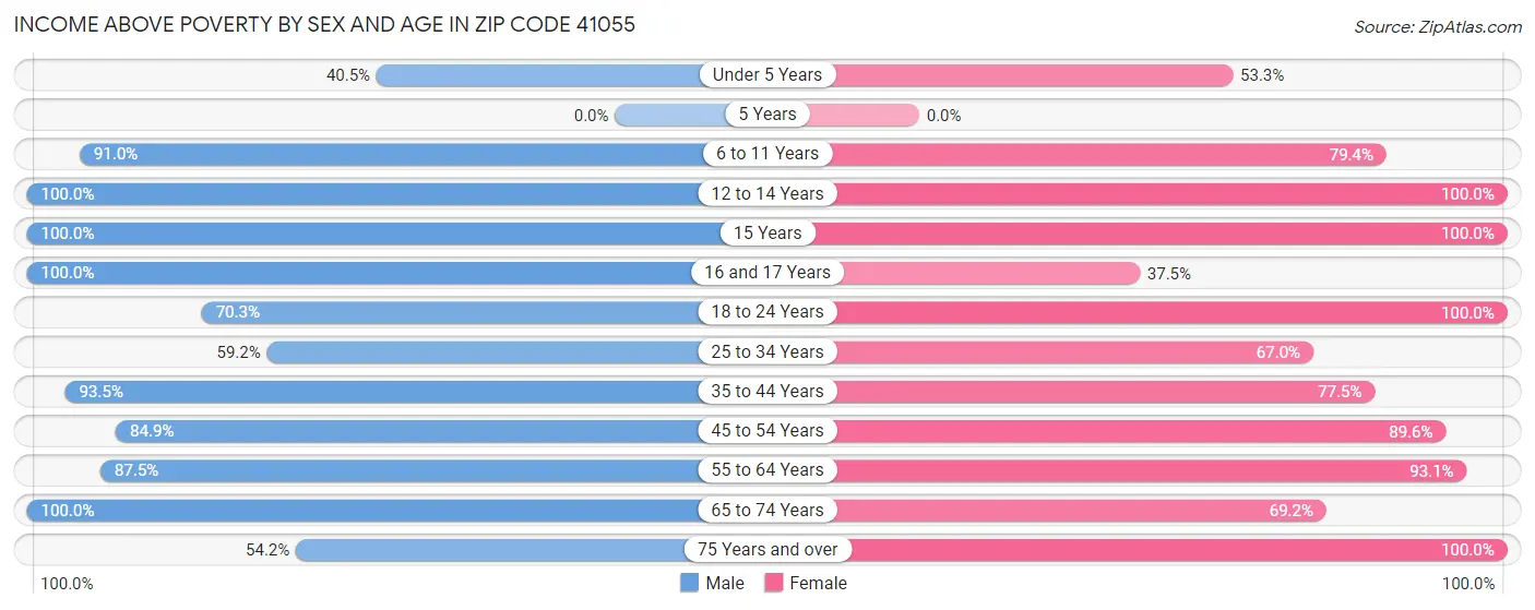 Income Above Poverty by Sex and Age in Zip Code 41055