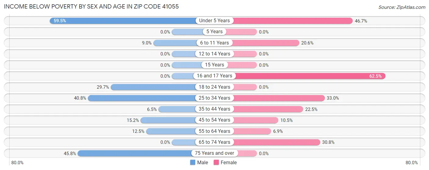Income Below Poverty by Sex and Age in Zip Code 41055