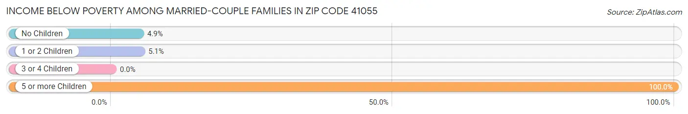 Income Below Poverty Among Married-Couple Families in Zip Code 41055