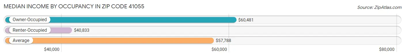 Median Income by Occupancy in Zip Code 41055