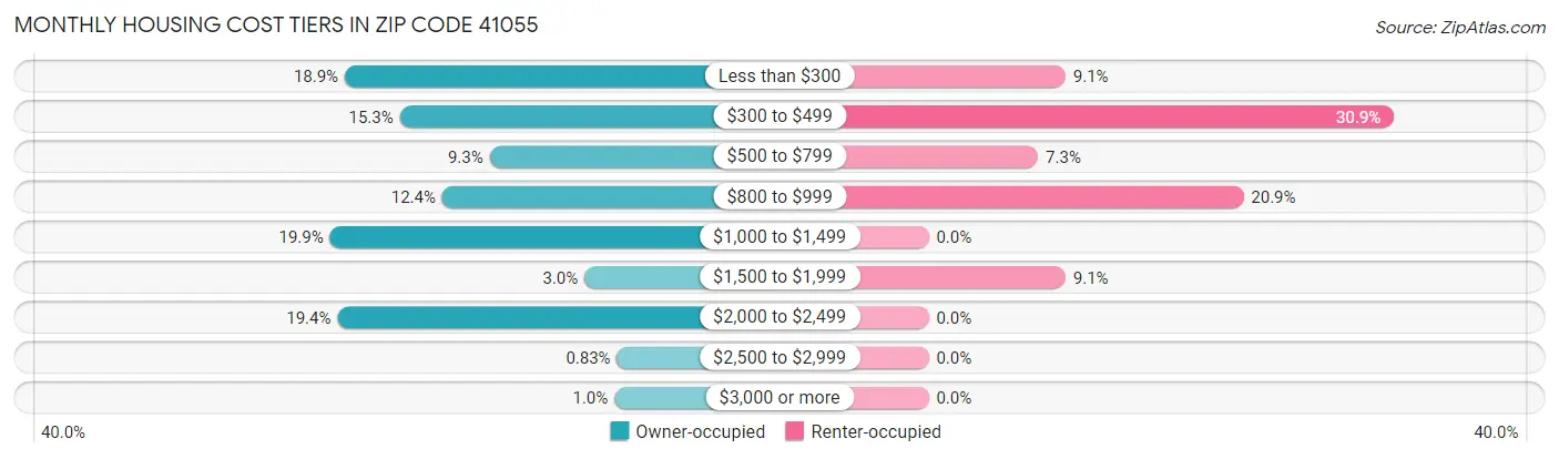 Monthly Housing Cost Tiers in Zip Code 41055