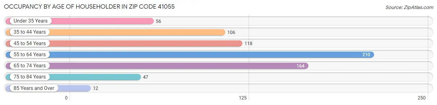 Occupancy by Age of Householder in Zip Code 41055
