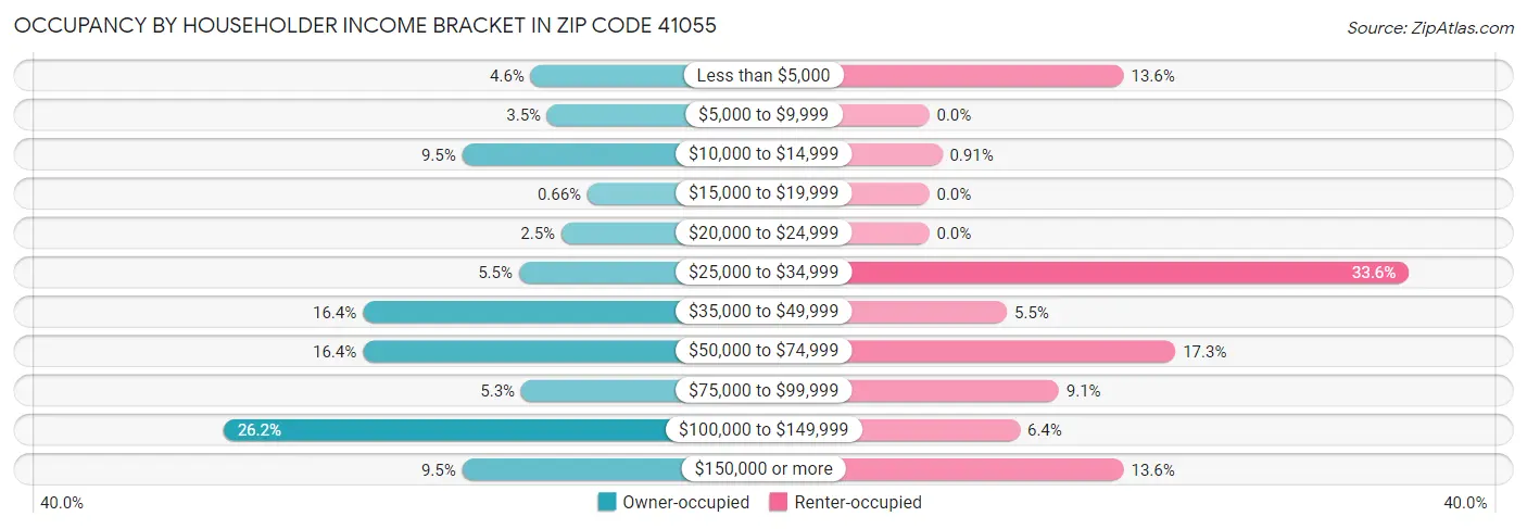 Occupancy by Householder Income Bracket in Zip Code 41055