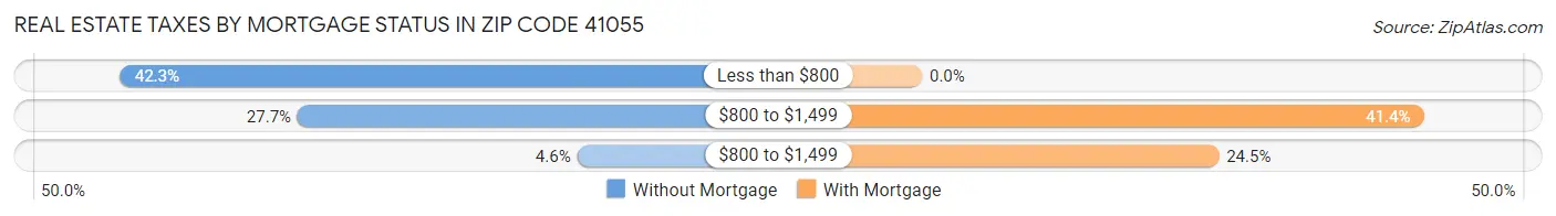Real Estate Taxes by Mortgage Status in Zip Code 41055
