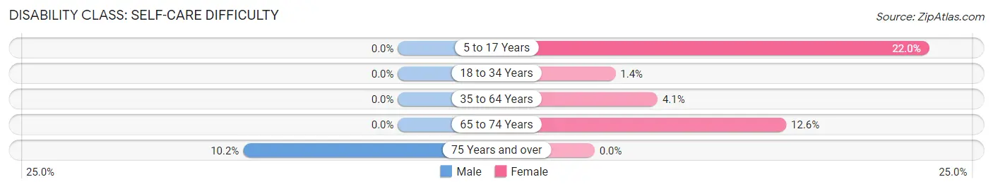 Disability in Zip Code 41055: <span>Self-Care Difficulty</span>