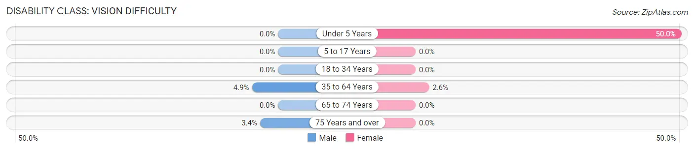 Disability in Zip Code 41055: <span>Vision Difficulty</span>