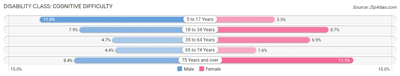 Disability in Zip Code 41056: <span>Cognitive Difficulty</span>