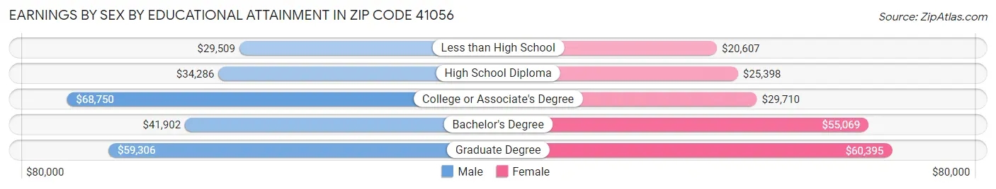 Earnings by Sex by Educational Attainment in Zip Code 41056