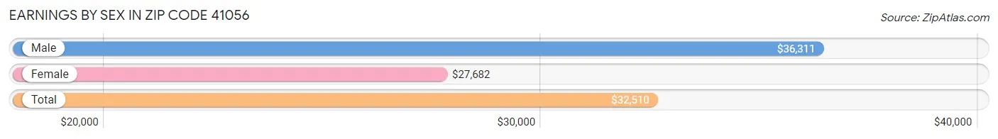 Earnings by Sex in Zip Code 41056