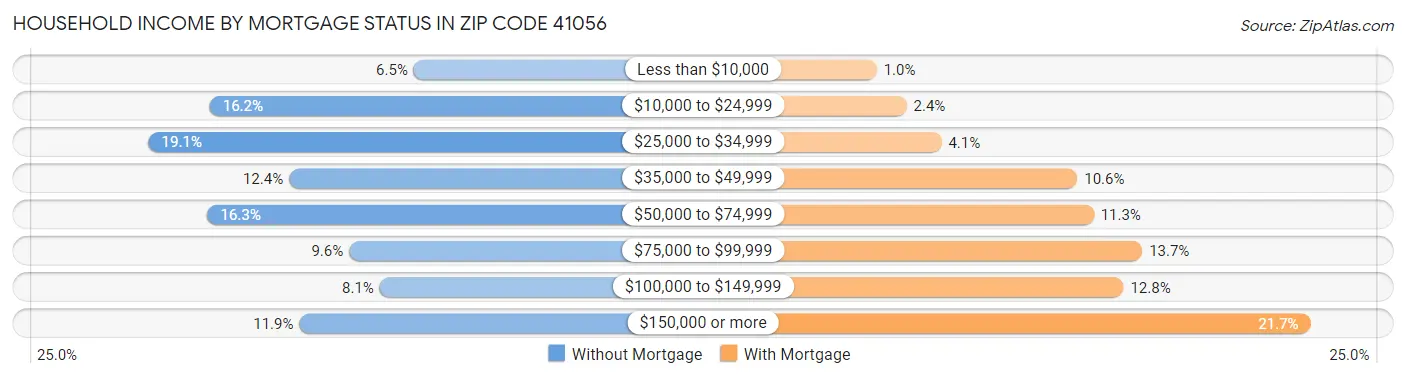 Household Income by Mortgage Status in Zip Code 41056