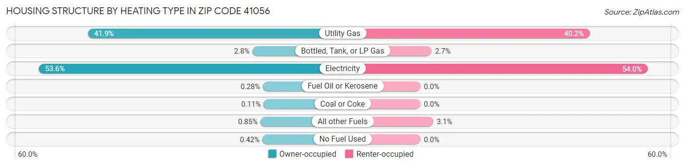 Housing Structure by Heating Type in Zip Code 41056