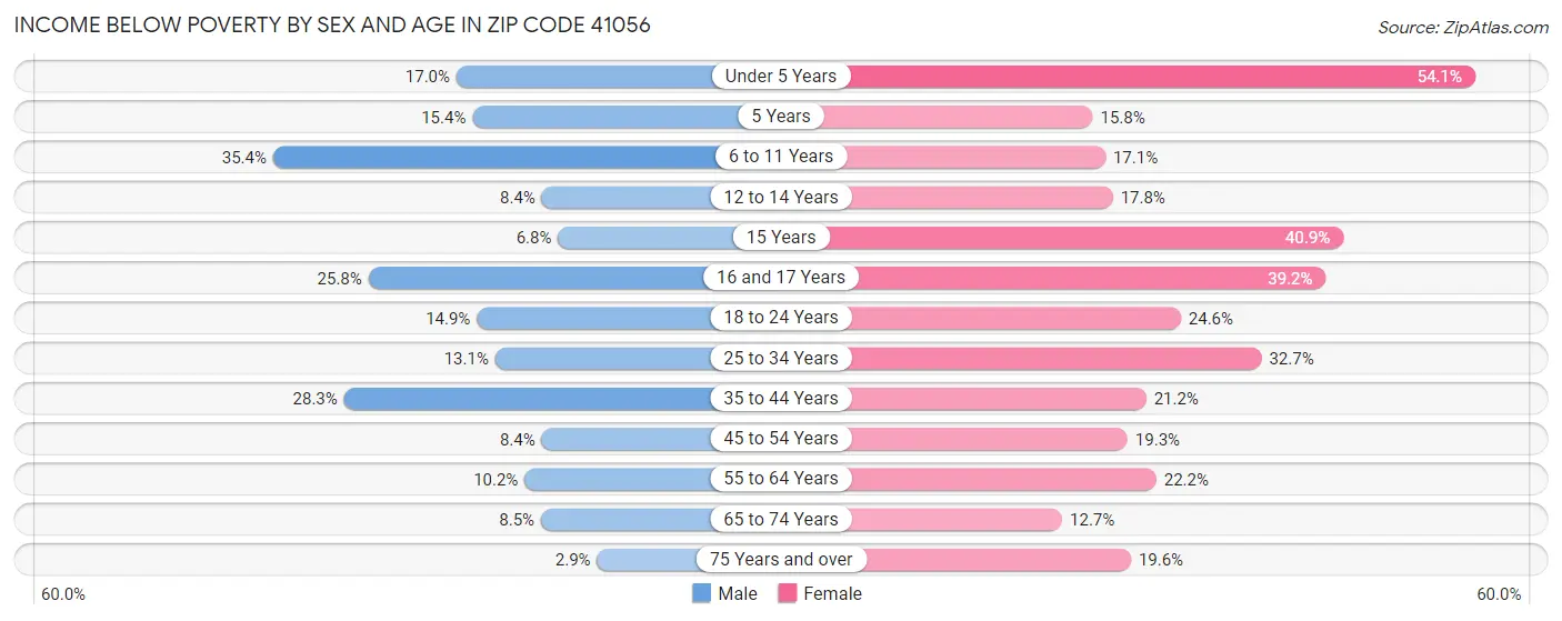 Income Below Poverty by Sex and Age in Zip Code 41056