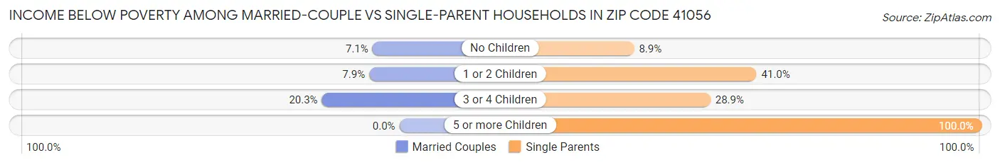 Income Below Poverty Among Married-Couple vs Single-Parent Households in Zip Code 41056