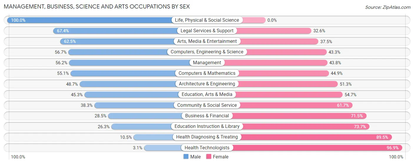Management, Business, Science and Arts Occupations by Sex in Zip Code 41056