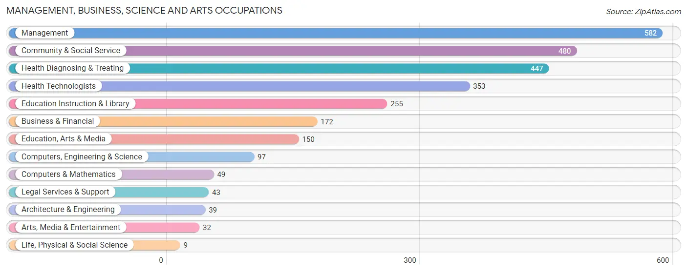 Management, Business, Science and Arts Occupations in Zip Code 41056