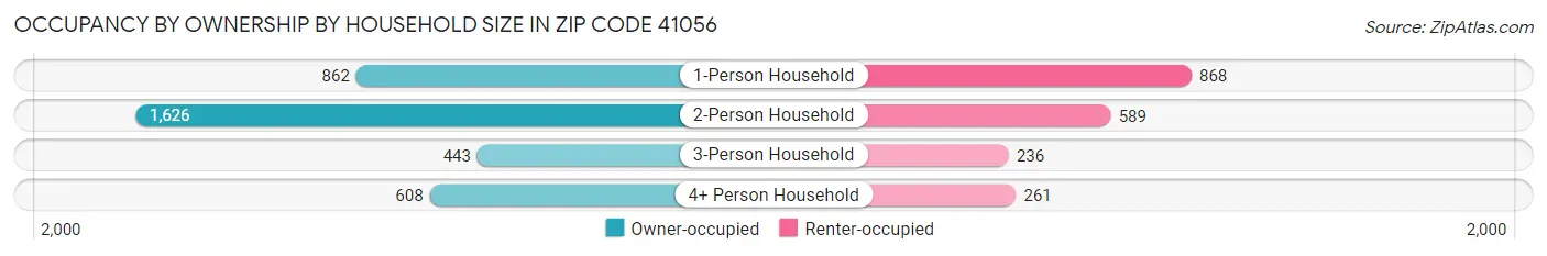 Occupancy by Ownership by Household Size in Zip Code 41056