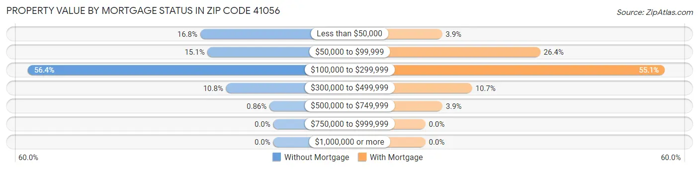 Property Value by Mortgage Status in Zip Code 41056