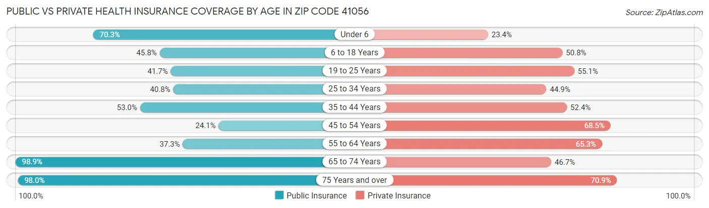 Public vs Private Health Insurance Coverage by Age in Zip Code 41056