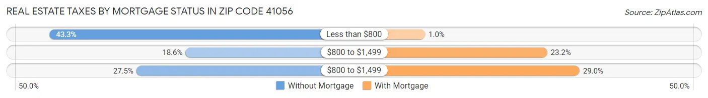 Real Estate Taxes by Mortgage Status in Zip Code 41056