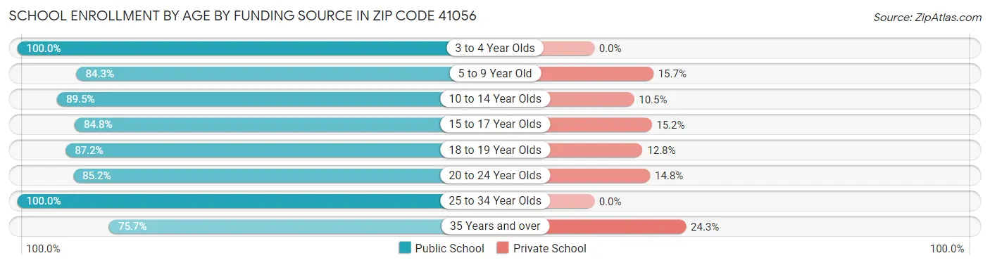 School Enrollment by Age by Funding Source in Zip Code 41056