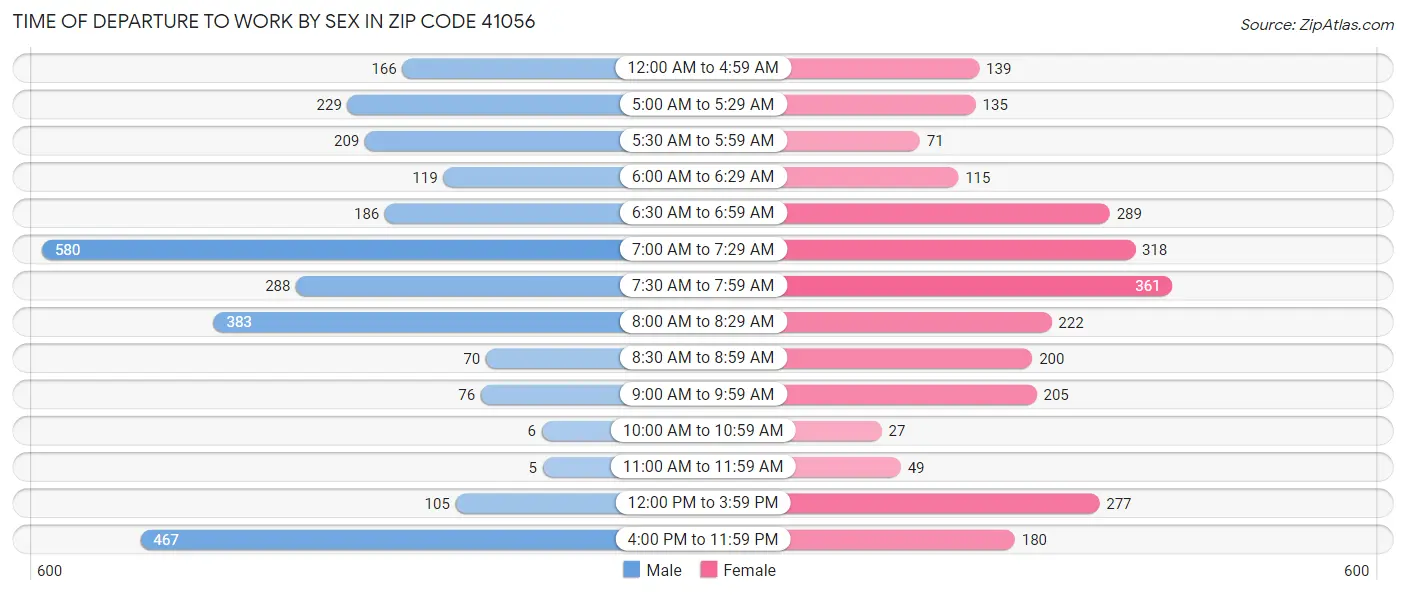 Time of Departure to Work by Sex in Zip Code 41056
