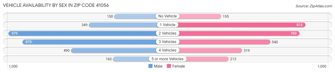 Vehicle Availability by Sex in Zip Code 41056