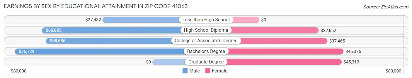 Earnings by Sex by Educational Attainment in Zip Code 41063