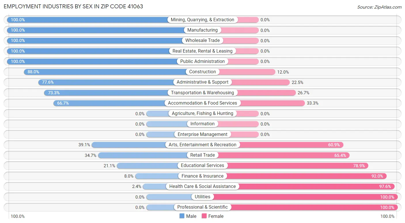 Employment Industries by Sex in Zip Code 41063