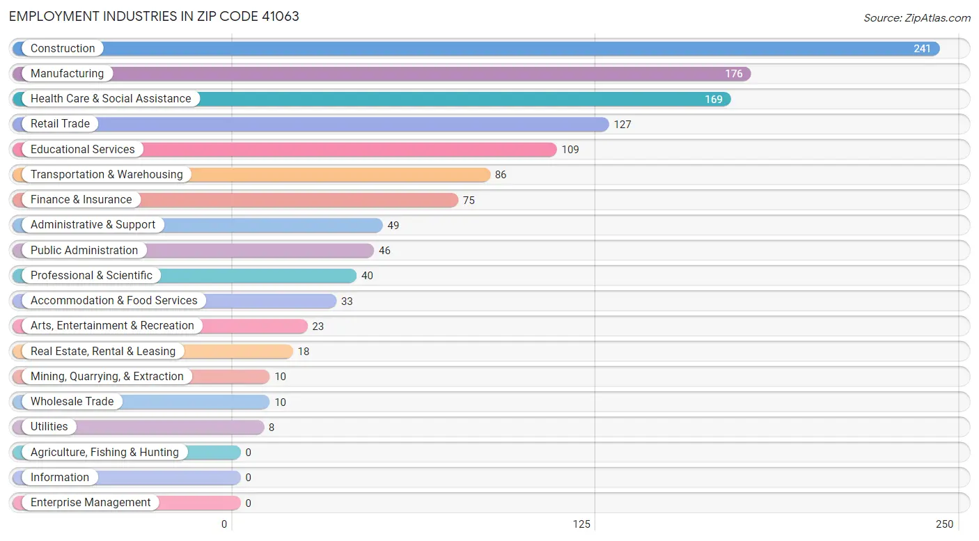 Employment Industries in Zip Code 41063