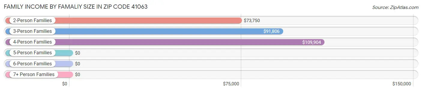 Family Income by Famaliy Size in Zip Code 41063