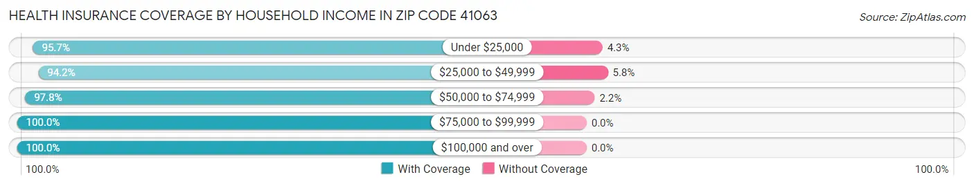 Health Insurance Coverage by Household Income in Zip Code 41063