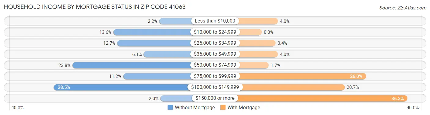 Household Income by Mortgage Status in Zip Code 41063