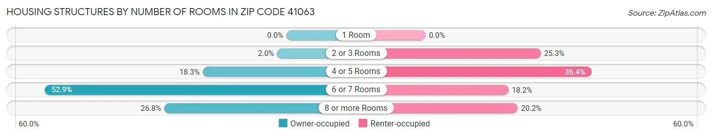 Housing Structures by Number of Rooms in Zip Code 41063