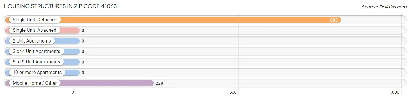 Housing Structures in Zip Code 41063