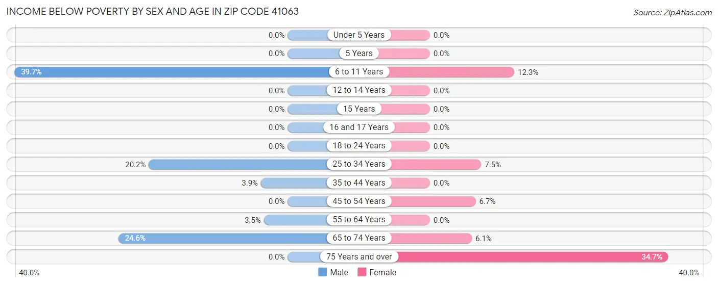 Income Below Poverty by Sex and Age in Zip Code 41063