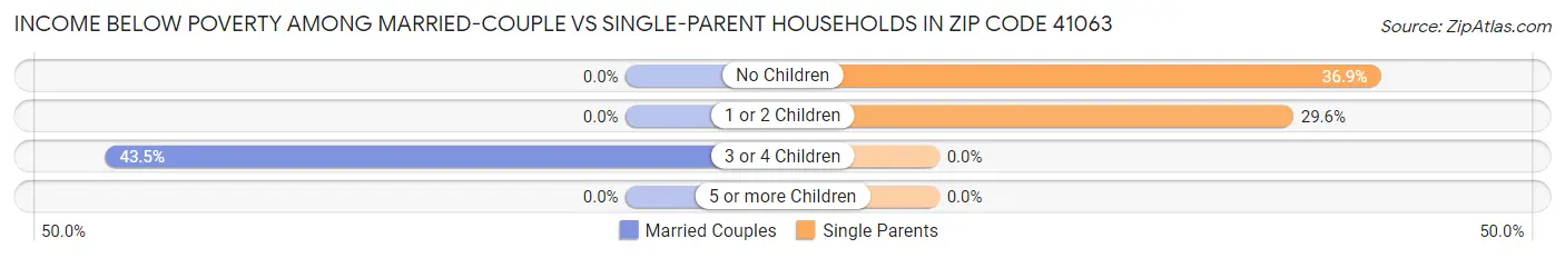 Income Below Poverty Among Married-Couple vs Single-Parent Households in Zip Code 41063