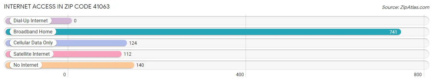 Internet Access in Zip Code 41063