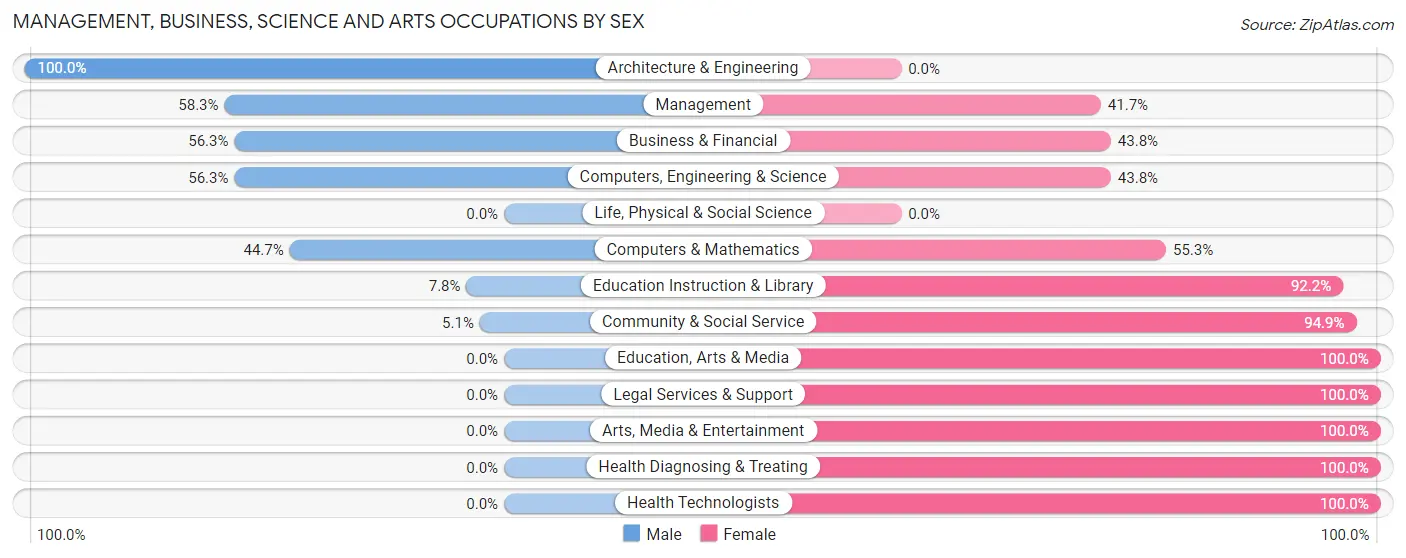 Management, Business, Science and Arts Occupations by Sex in Zip Code 41063