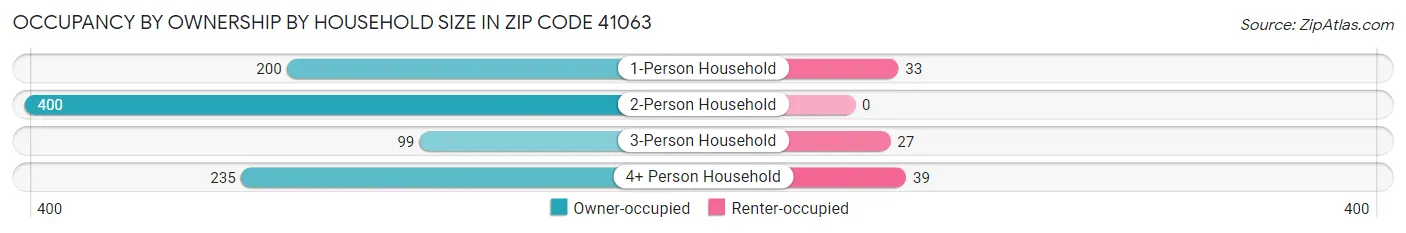 Occupancy by Ownership by Household Size in Zip Code 41063