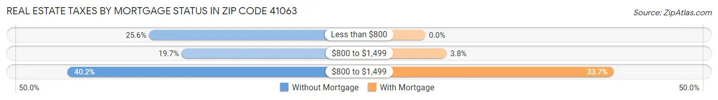 Real Estate Taxes by Mortgage Status in Zip Code 41063