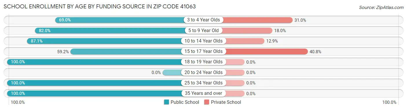 School Enrollment by Age by Funding Source in Zip Code 41063