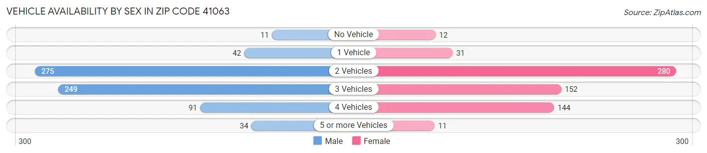 Vehicle Availability by Sex in Zip Code 41063
